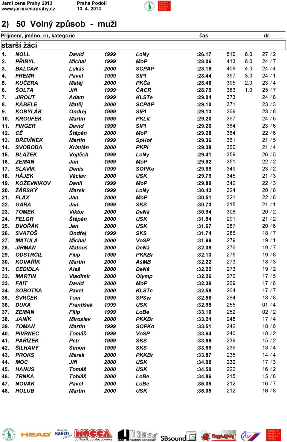 KÁBELE Matěj 2000 SCPAP :29.10 371 23 / 3 9. KOBYLÁK Ondřej 1999 SlPl :29.13 369 23 / 8 10. KROUFEK Martin 1999 PKLit :29.20 367 24 / 6 11. FINGER David 1999 SlPl :29.26 364 23 / 6 12.