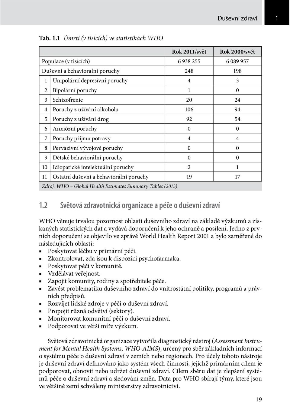 Bipolární poruchy 1 0 3 Schizofrenie 20 24 4 Poruchy z užívání alkoholu 106 94 5 Poruchy z užívání drog 92 54 6 Anxiózní poruchy 0 0 7 Poruchy příjmu potravy 4 4 8 Pervazivní vývojové poruchy 0 0 9