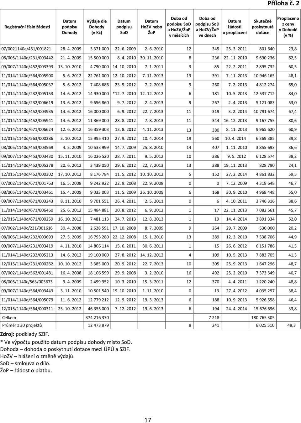 žádosti o proplacení Skutečně poskytnutá dotace Proplaceno z ceny v Dohodě (v %) 07/0021140a/451/001821 28. 4. 2009 3 371 000 22. 6. 2009 2. 6. 2010 12 345 25. 3. 2011 801 640 23,8 08/005/1140d/231/003442 21.