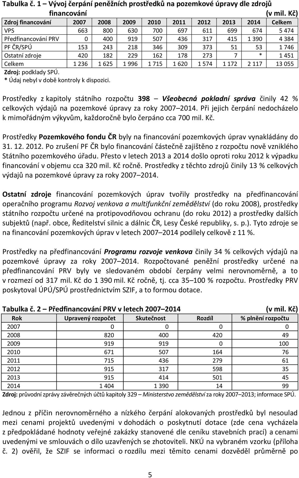 373 51 53 1 746 Ostatní zdroje 420 182 229 162 178 273 7 * 1 451 Celkem 1 236 1 625 1 996 1 715 1 620 1 574 1 172 2 117 13 055 Zdroj: podklady SPÚ. * Údaj nebyl v době kontroly k dispozici.
