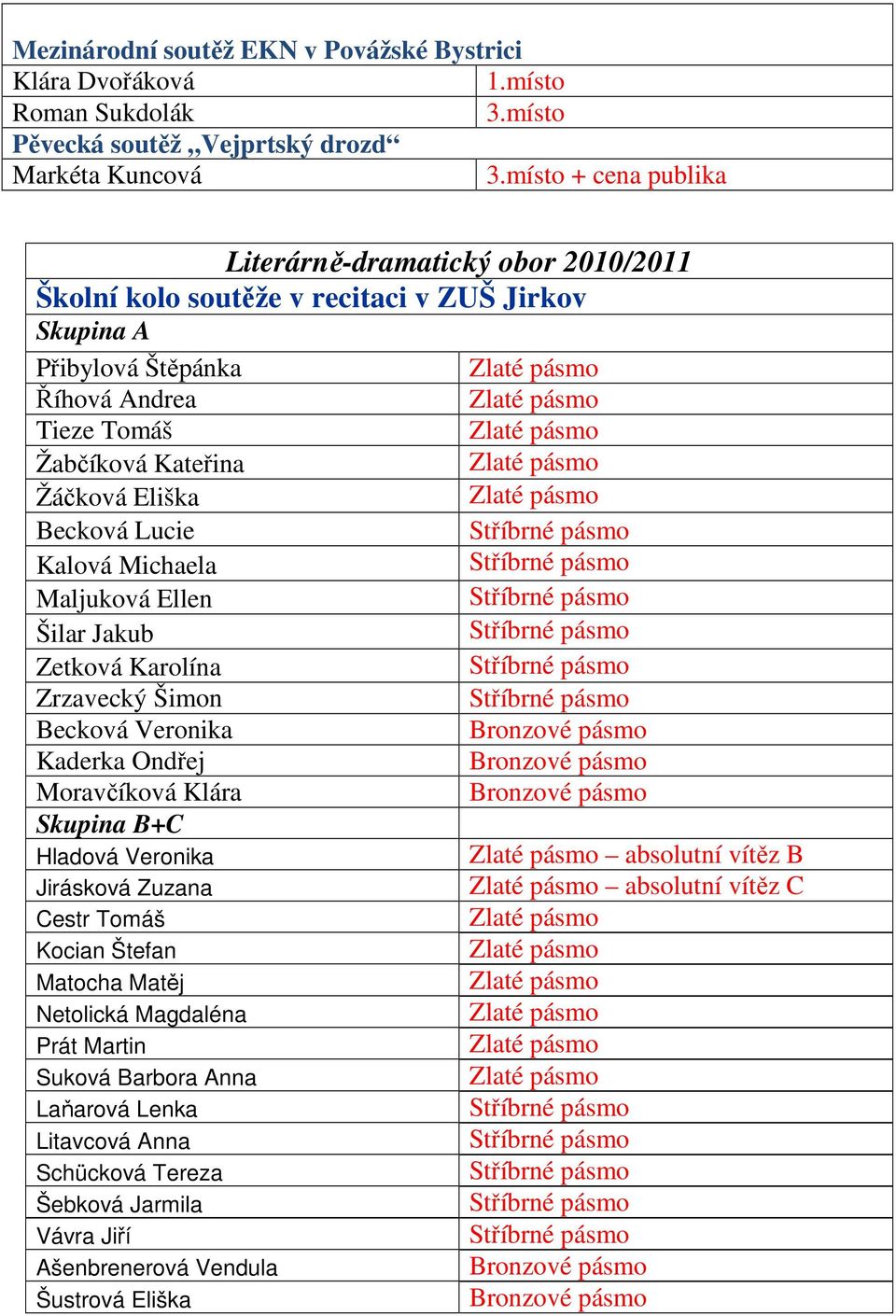 Žabčíková Kateřina Zlaté pásmo Žáčková Eliška Zlaté pásmo Becková Lucie Stříbrné pásmo Kalová Michaela Stříbrné pásmo Maljuková Ellen Stříbrné pásmo Šilar Jakub Stříbrné pásmo Zetková Karolína