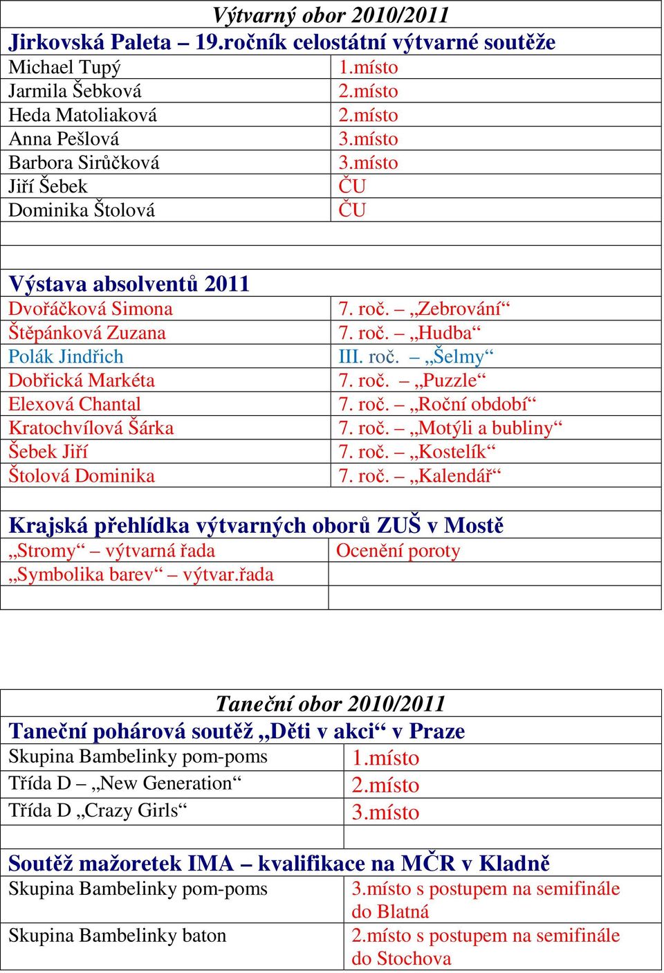 roč. Zebrování 7. roč. Hudba III. roč. Šelmy 7. roč. Puzzle 7. roč. Roční období 7. roč. Motýli a bubliny 7. roč. Kostelík 7. roč. Kalendář Krajská přehlídka výtvarných oborů ZUŠ v Mostě Stromy výtvarná řada Ocenění poroty Symbolika barev výtvar.