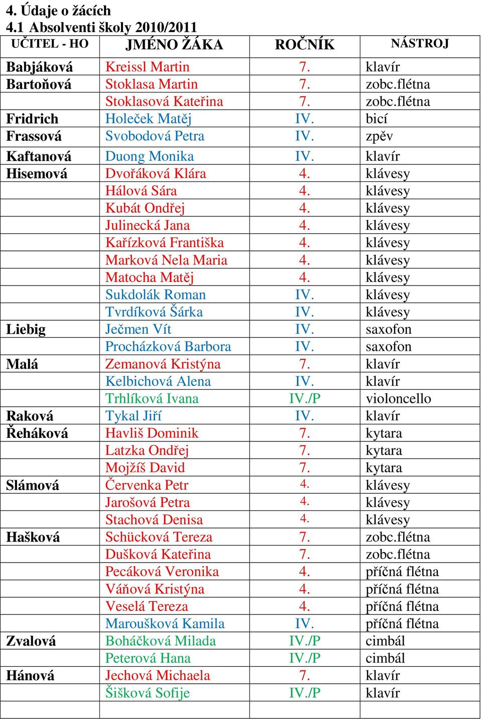 klávesy Kařízková Františka 4. klávesy Marková Nela Maria 4. klávesy Matocha Matěj 4. klávesy Sukdolák Roman IV. klávesy Tvrdíková Šárka IV. klávesy Liebig Ječmen Vít IV.