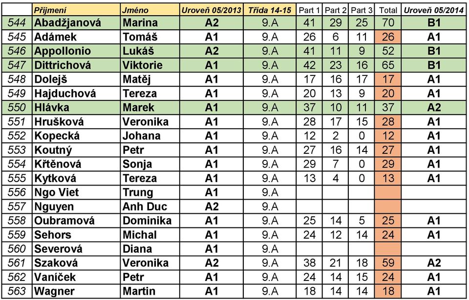 A 12 2 0 12 A1 553 Koutný Petr A1 9.A 27 16 14 27 A1 554 Křtěnová Sonja A1 9.A 29 7 0 29 A1 555 Kytková Tereza A1 9.A 13 4 0 13 A1 556 Ngo Viet Trung A1 9.A 557 Nguyen Anh Duc A2 9.