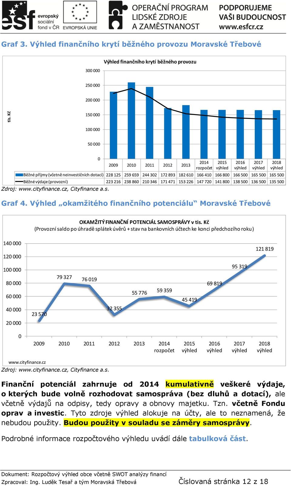 Výhled okamžitého finančního potenciálu Moravské Třebové 2018 Běžné příjmy (včetně neinvestičních dotací) 228 125 259 659 244 302 172 893 182 610 166 410 166 800 166 500 165 500 165 500 Běžné výdaje