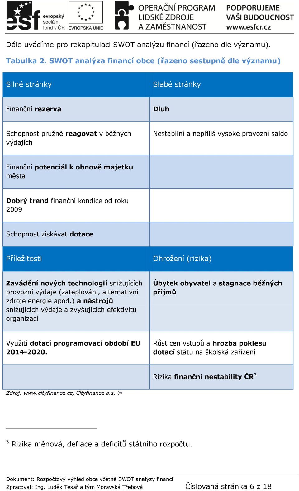 Finanční potenciál k obnově majetku města Dobrý trend finanční kondice od roku 2009 Schopnost získávat dotace Příležitosti Ohrožení (rizika) Zavádění nových technologií snižujících provozní výdaje