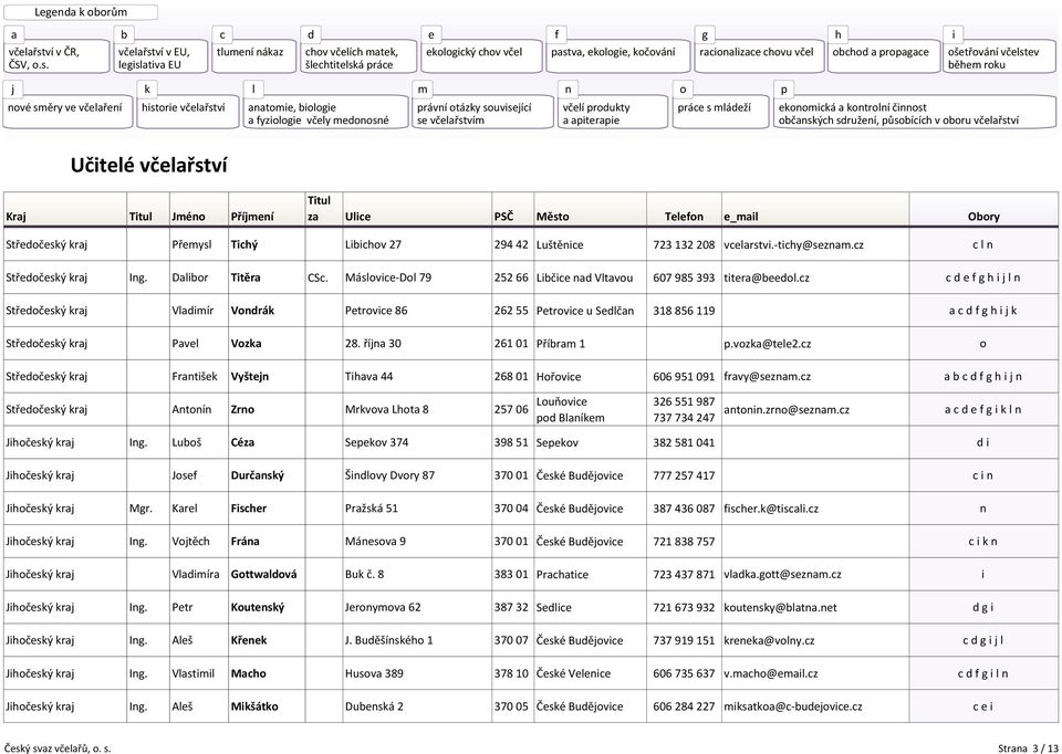 cz c d e f g h i j l n Středočeský kraj Vladimír Vondrák Petrovice 86 262 55 Petrovice u Sedlčan 318 856 119 a c d f g h i j k Středočeský kraj Pavel Vozka 28. října 30 261 01 Příbram 1 p.vozka@tele2.