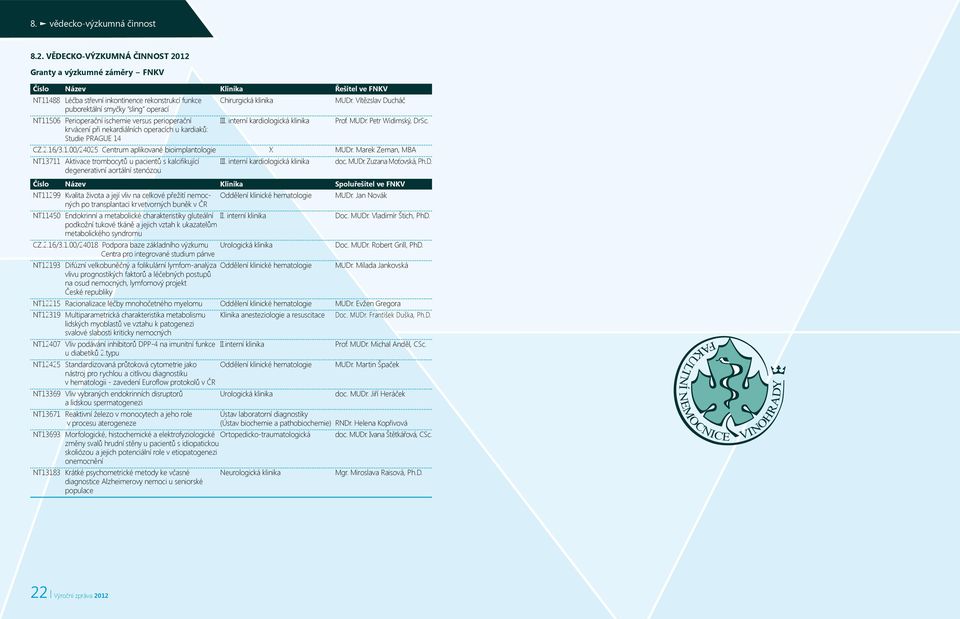 Vítězslav Ducháč puborektální smyčky sling operací NT11506 Perioperační ischemie versus perioperační III. interní kardiologická klinika Prof. MUDr. Petr Widimský, DrSc.