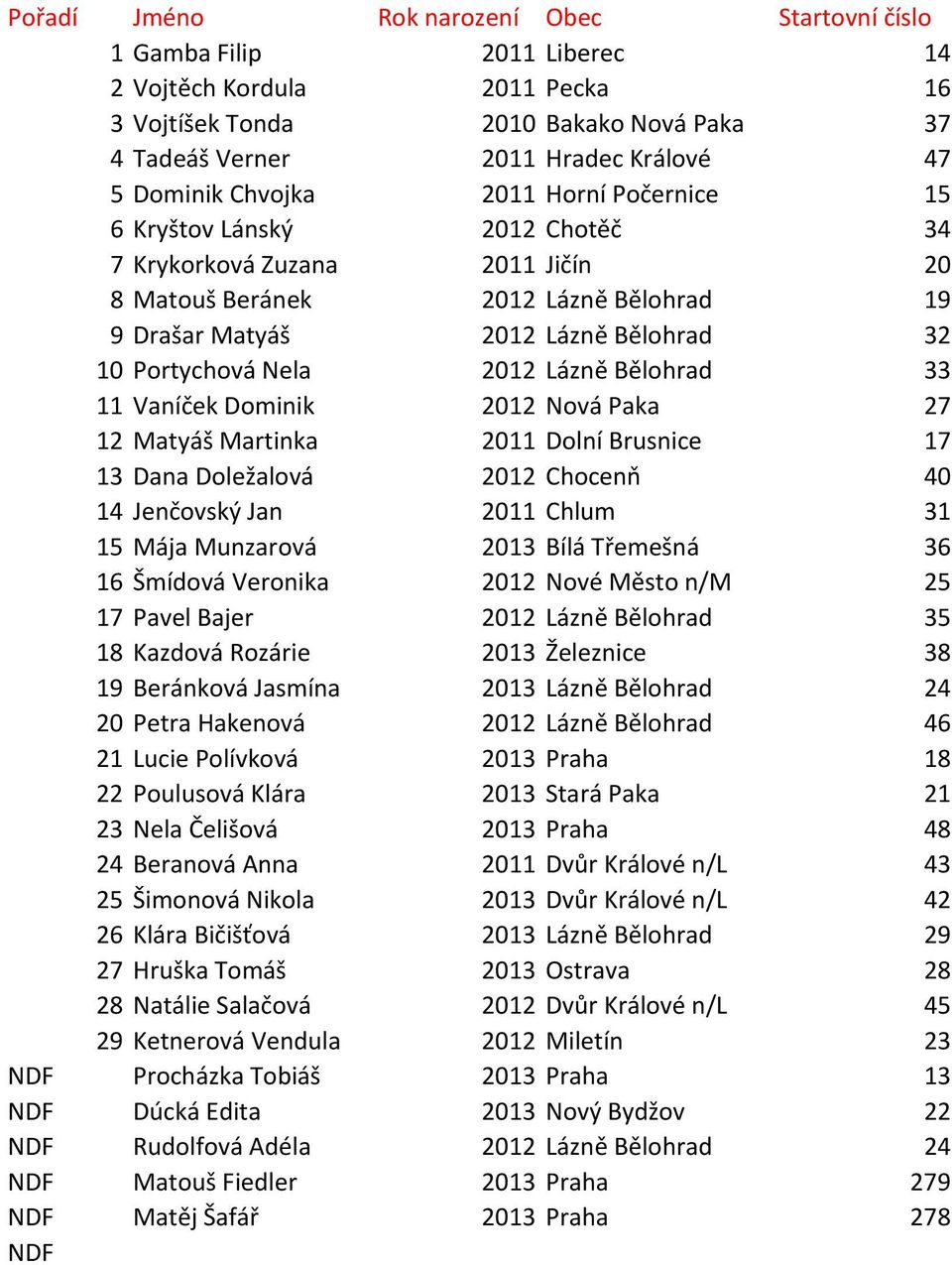2012 Nová Paka 27 12 Matyáš Martinka 2011 Dolní Brusnice 17 13 Dana Doležalová 2012 Chocenň 40 14 Jenčovský Jan 2011 Chlum 31 15 Mája Munzarová 2013 Bílá Třemešná 36 16 Šmídová Veronika 2012 Nové