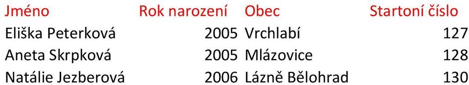 127 Aneta Skrpková 2005 Mlázovice 128
