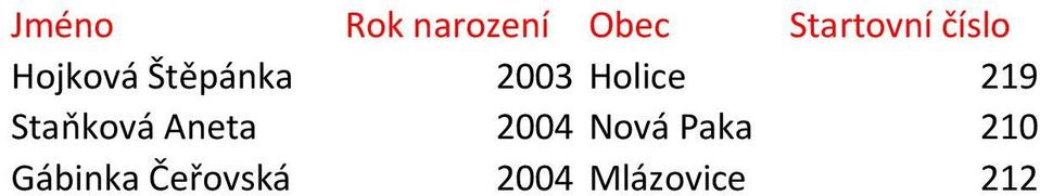 219 Staňková Aneta 2004 Nová Paka