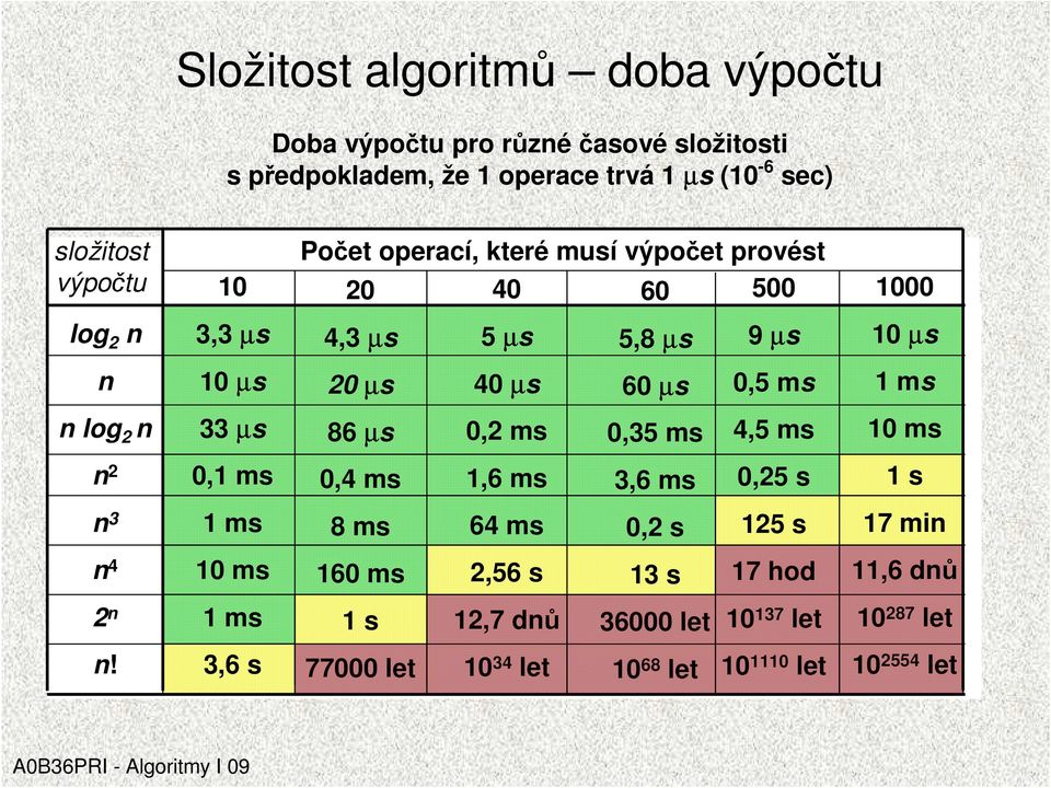 log 2 n 33 µs 86 µs 0,2 ms 0,35 ms 4,5 ms 10 ms n 2 0,1 ms 0,4 ms 1,6 ms 3,6 ms 0,25 s 1 s n 3 1 ms 8 ms 64 ms 0,2 s 125 s 17 min n 4 10 ms 160