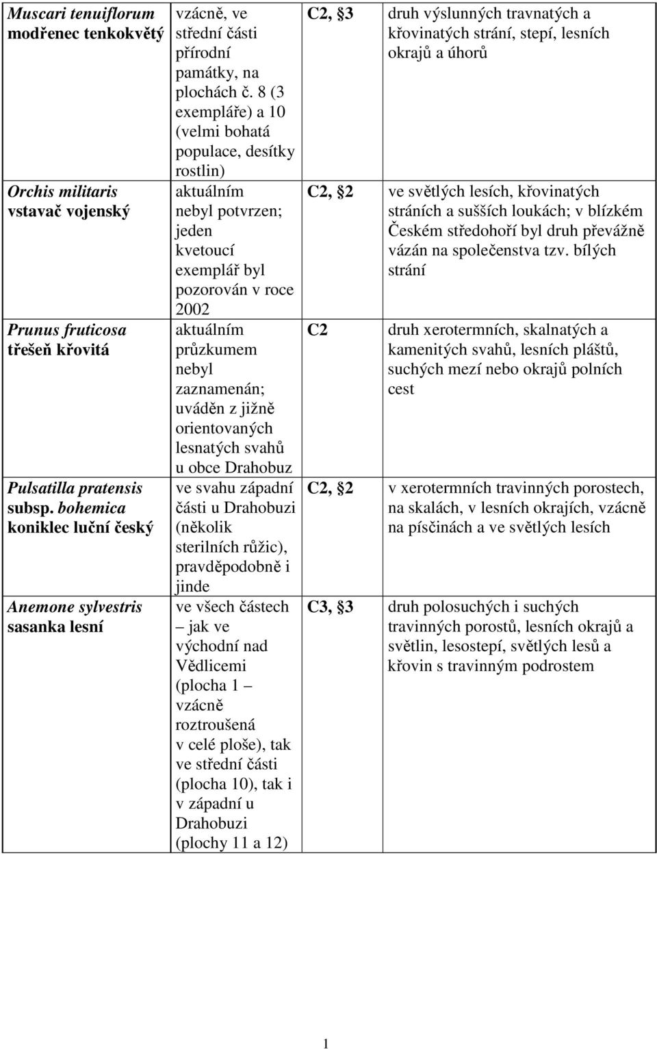 8 (3 exempláře) a 10 (velmi bohatá populace, desítky rostlin) aktuálním nebyl potvrzen; jeden kvetoucí exemplář byl pozorován v roce 2002 aktuálním průzkumem nebyl zaznamenán; uváděn z jižně