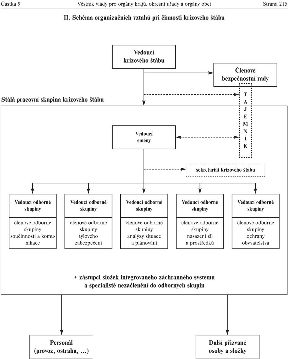 sekretariát krizového štábu Vedoucí odborné Vedoucí odborné Vedoucí odborné Vedoucí odborné Vedoucí odborné členové odborné součinnosti a komunikace členové odborné týlového