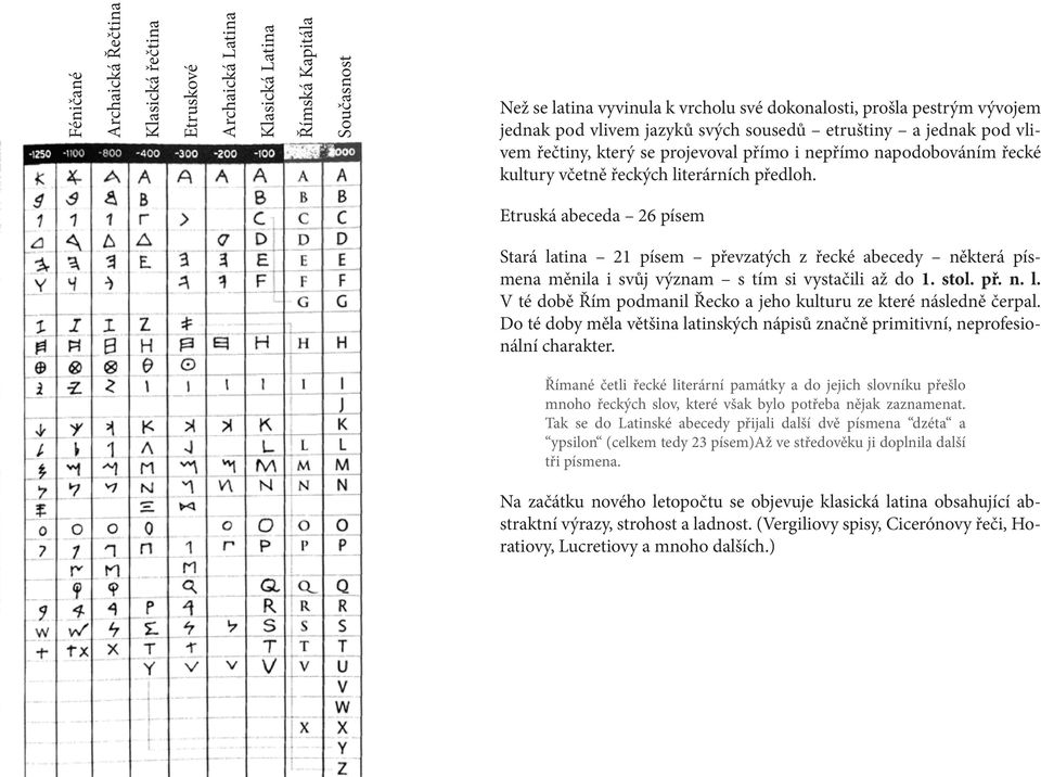 Etruská abeceda 26 písem Stará latina 21 písem převzatých z řecké abecedy některá písmena měnila i svůj význam s tím si vystačili až do 1. stol. př. n. l. V té době Řím podmanil Řecko a jeho kulturu ze které následně čerpal.