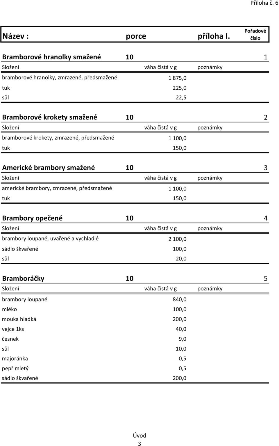 bramborové krokety, zmrazené, předsmažené 1 100,0 tuk 150,0 Americké brambory smažené 10 3 americké brambory, zmrazené, předsmažené 1 100,0 tuk 150,0