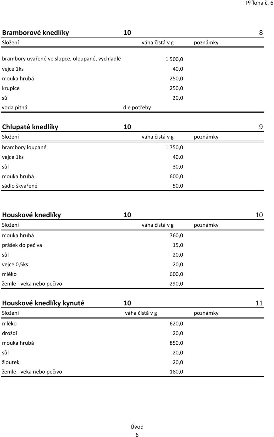 20,0 voda pitná dle potřeby Chlupaté knedlíky 10 9 brambory loupané 1 750,0 vejce 1ks 40,0 mouka hrubá 600,0 sádlo škvařené 50,0