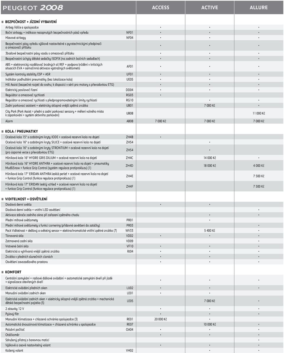 sedadlech) ABS + elektronický rozdělovač brzdných sil REF + podpora brždění v kritických situacích EVA + samočinná aktivace výstražných světlometů AF01 Systém kontroly stability ESP + ASR UF01