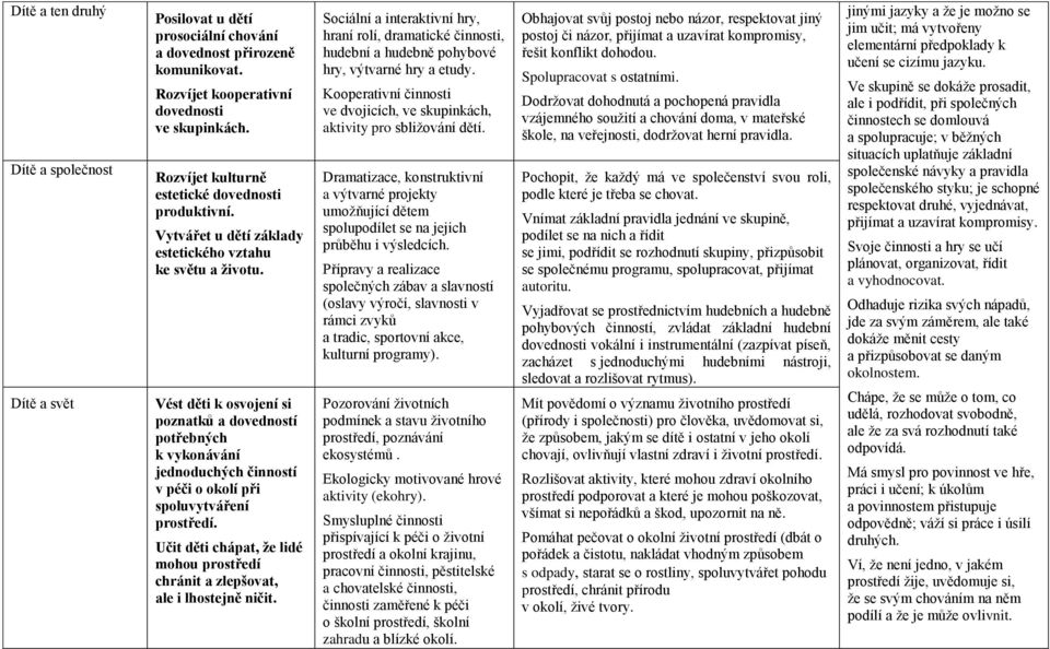 Vést děti k osvojení si poznatků a dovedností potřebných k vykonávání jednoduchých činností v péči o okolí při spoluvytváření prostředí.