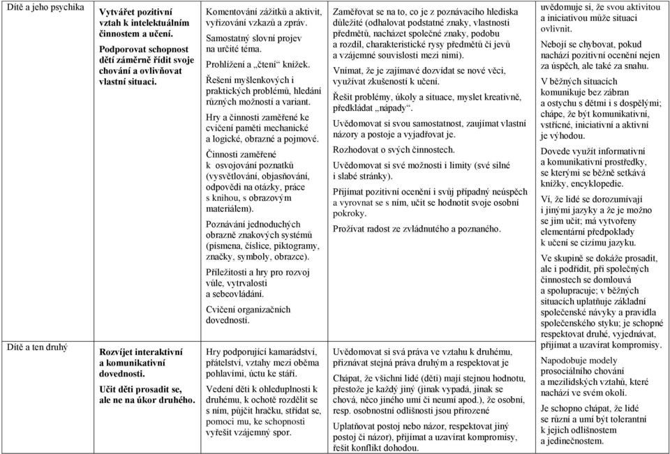 Prohlížení a čtení knížek. Řešení myšlenkových i praktických problémů, hledání různých možností a variant. Hry a činnosti zaměřené ke cvičení paměti mechanické a logické, obrazné a pojmové.