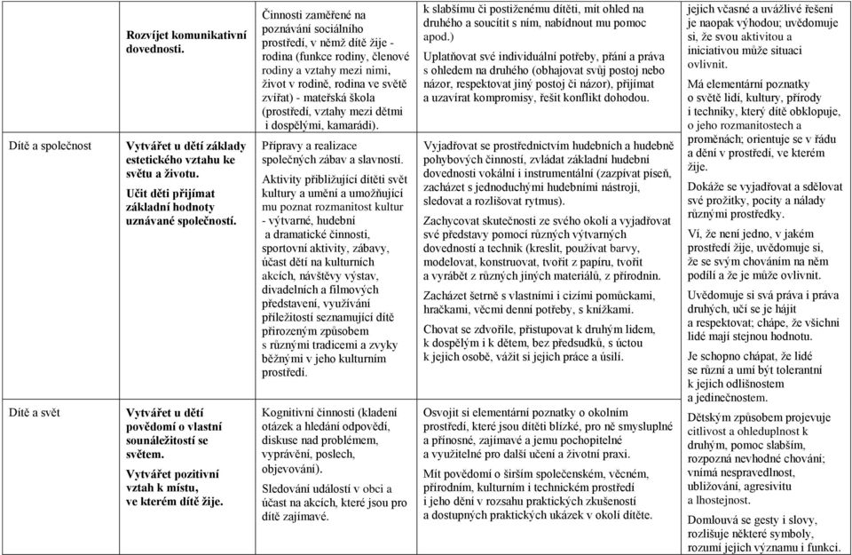 Činnosti zaměřené na poznávání sociálního prostředí, v němž dítě žije - rodina (funkce rodiny, členové rodiny a vztahy mezi nimi, život v rodině, rodina ve světě zvířat) - mateřská škola (prostředí,