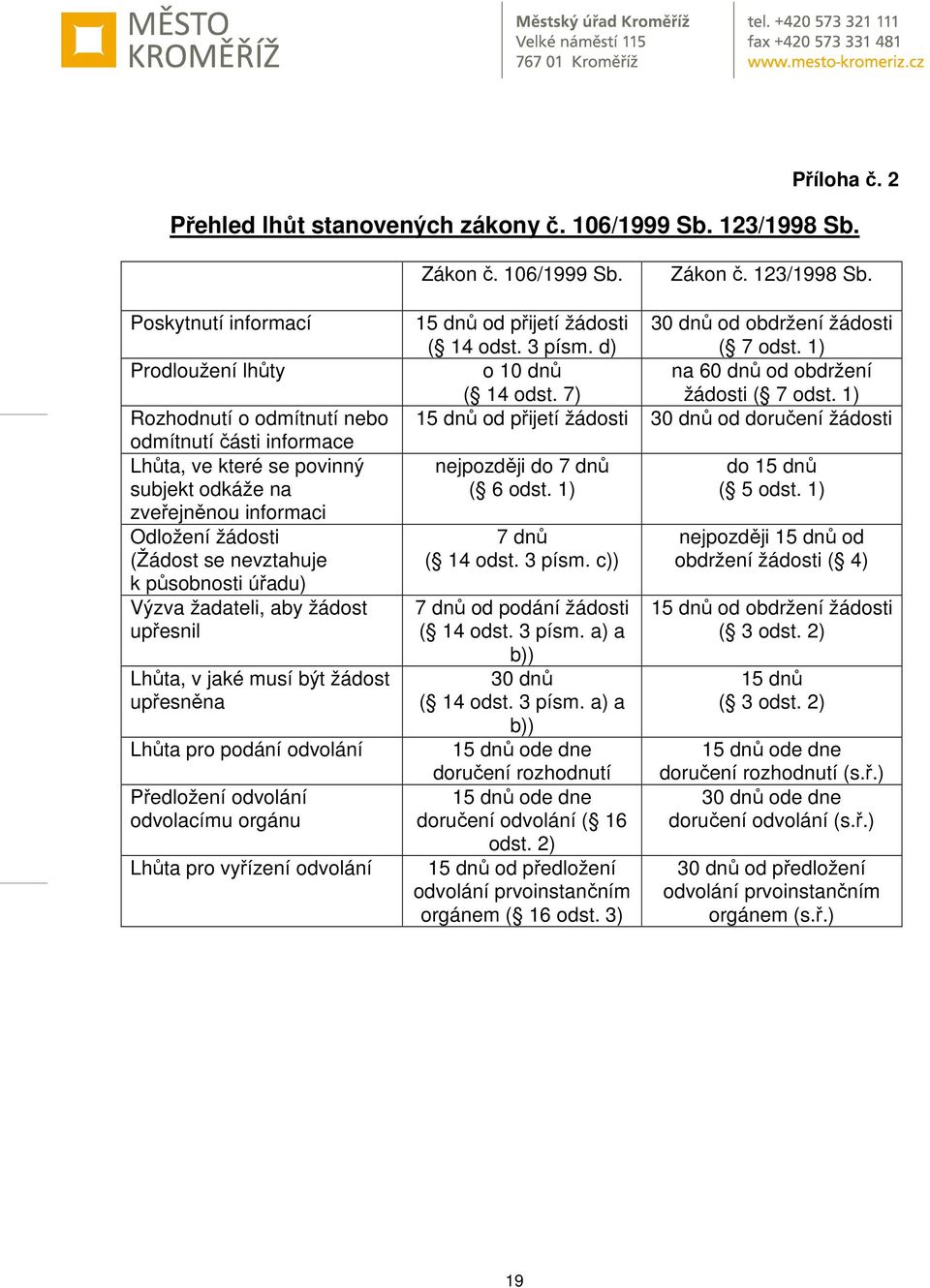 Poskytnutí informací Prodloužení lhůty Rozhodnutí o odmítnutí nebo odmítnutí části informace Lhůta, ve které se povinný subjekt odkáže na zveřejněnou informaci Odložení žádosti (Žádost se nevztahuje