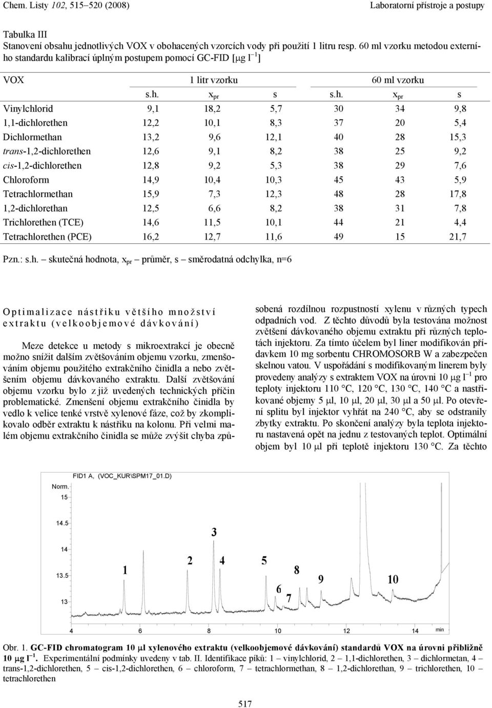 standardu kalibrací úplným postupem pomocí GC-FID [µg l ] VOX litr vzorku 60 ml vzorku s.h.