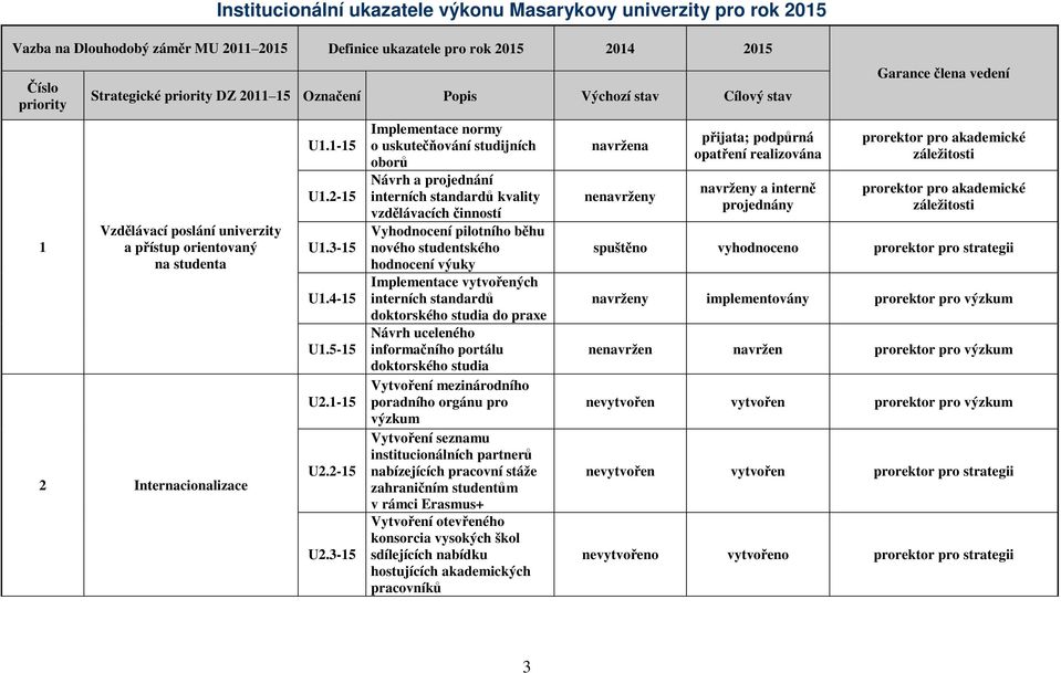 3-15 Implementace normy o uskutečňování studijních oborů Návrh a projednání interních standardů kvality vzdělávacích činností Vyhodnocení pilotního běhu nového studentského hodnocení výuky