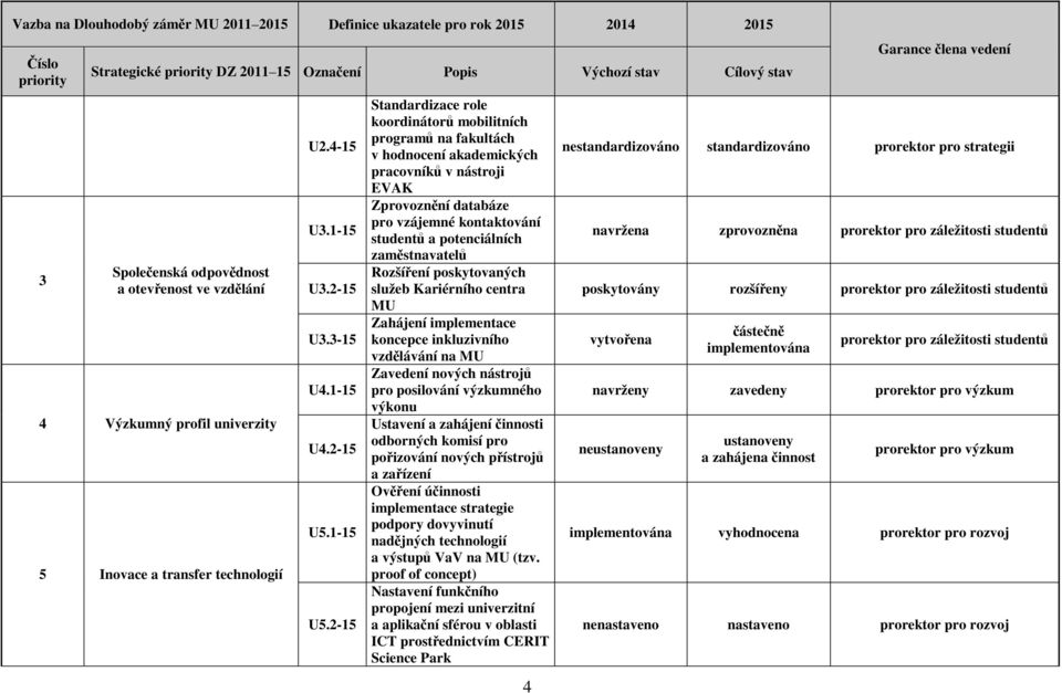 2-15 Standardizace role koordinátorů mobilitních programů na fakultách v hodnocení akademických pracovníků v nástroji EVAK Zprovoznění databáze pro vzájemné kontaktování studentů a potenciálních