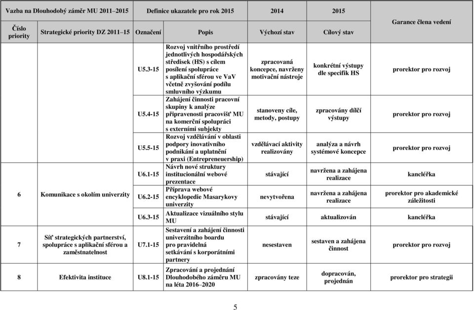 1-15 Rozvoj vnitřního prostředí jednotlivých hospodářských středisek (HS) s cílem posílení spolupráce s aplikační sférou ve VaV včetně zvyšování podílu smluvního výzkumu Zahájení činnosti pracovní