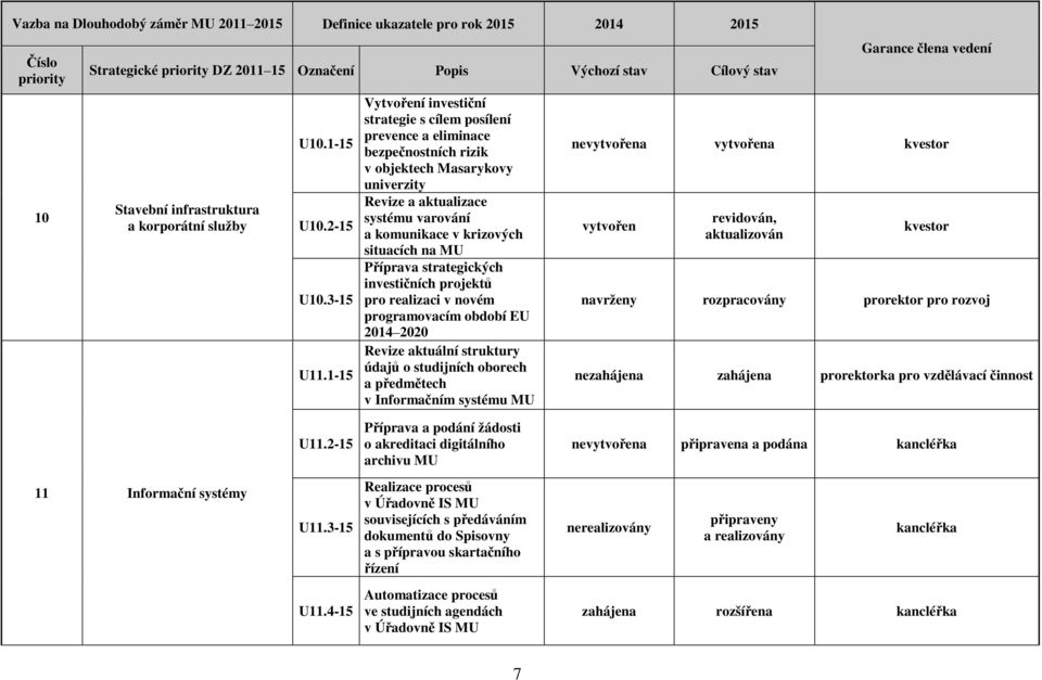 1-15 Vytvoření investiční strategie s cílem posílení prevence a eliminace bezpečnostních rizik v objektech Masarykovy univerzity Revize a aktualizace systému varování a komunikace v krizových