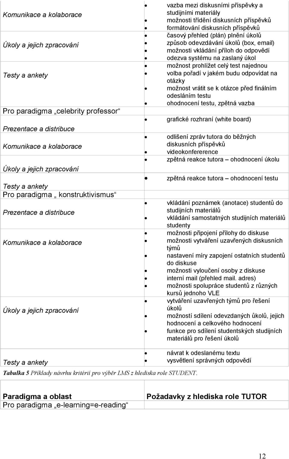 formátování diskusních příspěvků časový přehled (plán) plnění úkolů způsob odevzdávání úkolů (box, email) možnosti vkládání příloh do odpovědí odezva systému na zaslaný úkol možnost prohlížet celý