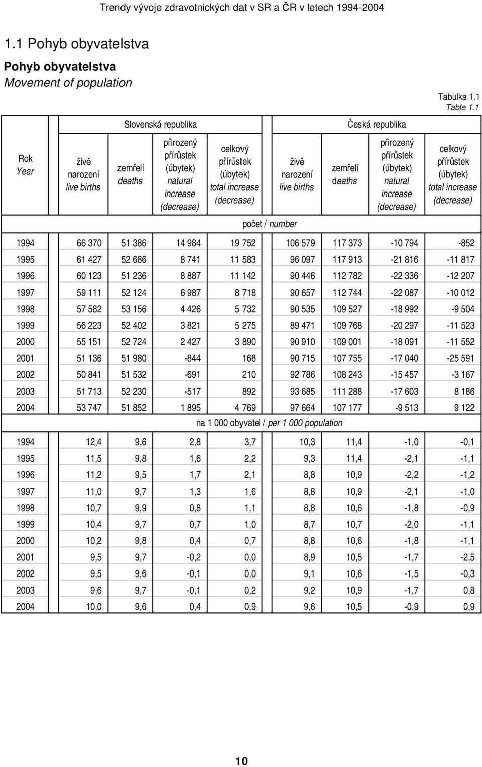 narození live births zemřelí deaths přirozený přírůstek (úbytek) natural increase (decrease) celkový přírůstek (úbytek) total increase (decrease) počet / number 1994 66 370 51 386 14 984 19 752 106