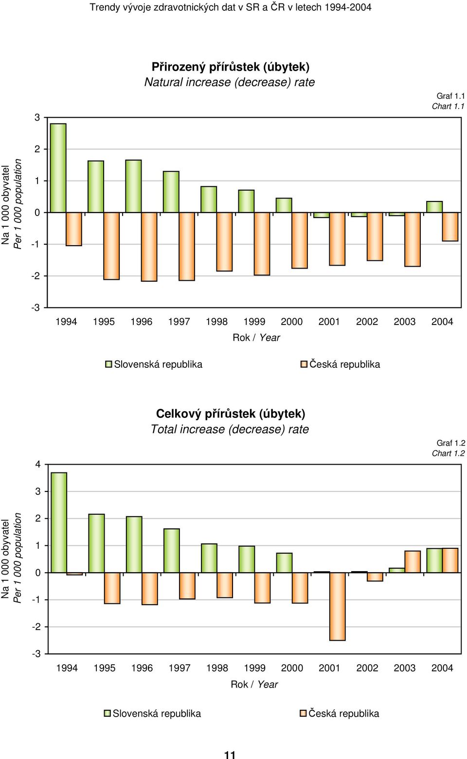 republika 4 Celkový přírůstek (úbytek) Total increase (decrease) rate Graf 1.