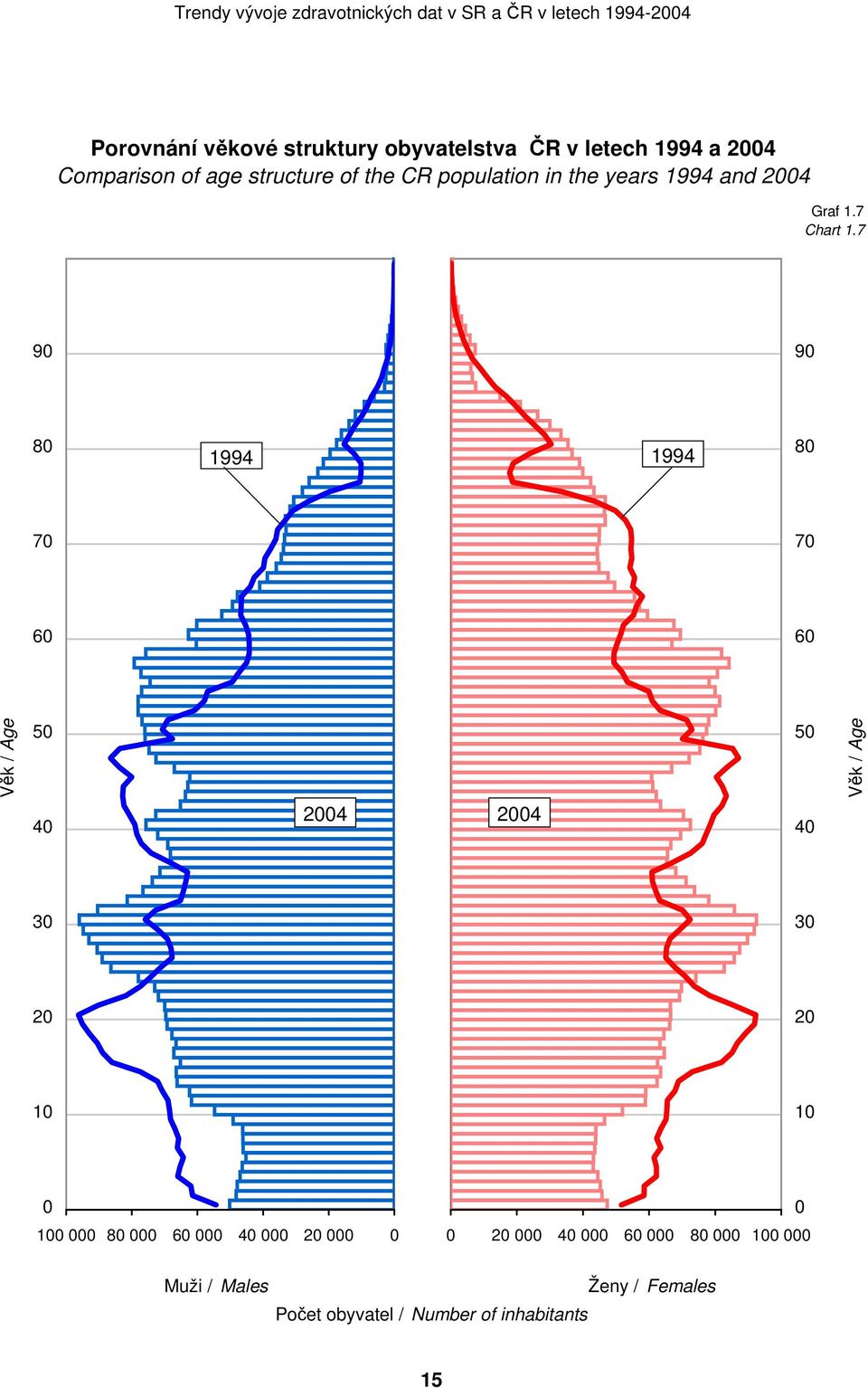 7 90 90 80 1994 1994 80 70 70 60 60 Věk / Age 50 50 Věk / Age 40 2004 2004 40 30 30 20 20 10 10 0 0