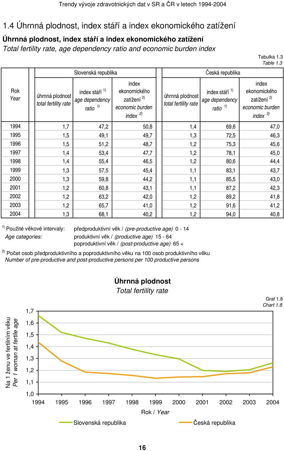 3 Slovenská republika Česká republika úhrnná plodnost total fertility rate index stáří 1) age dependency ratio 1) index ekonomického zatížení 2) economic burden index 2) úhrnná plodnost total