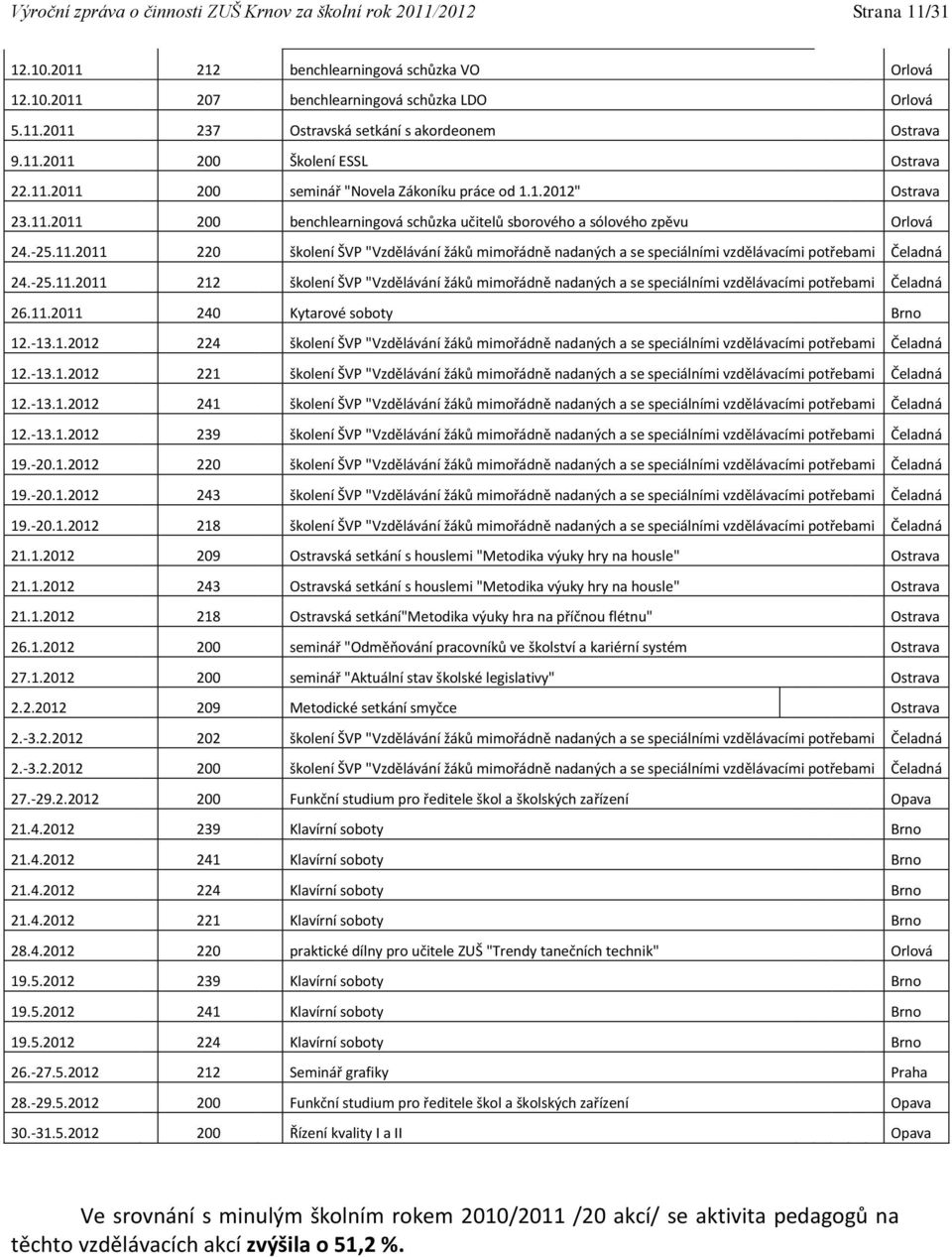 -25.11.2011 212 školení ŠVP "Vzdělávání žáků mimořádně nadaných a se speciálními vzdělávacími potřebami Čeladná 26.11.2011 240 Kytarové soboty Brno 12.-13.1.2012 224 školení ŠVP "Vzdělávání žáků mimořádně nadaných a se speciálními vzdělávacími potřebami Čeladná 12.