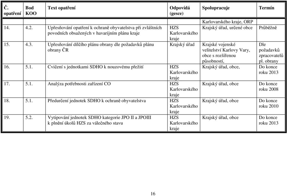 5.2. Vytipování jednotek SDHO kategorie JPO II a JPOIII k plnění úkolů za válečného stavu Spolupracuje, ORP Krajský úřad, určené obce Krajské vojenské velitelství Karlovy Vary, obce s rozšířenou