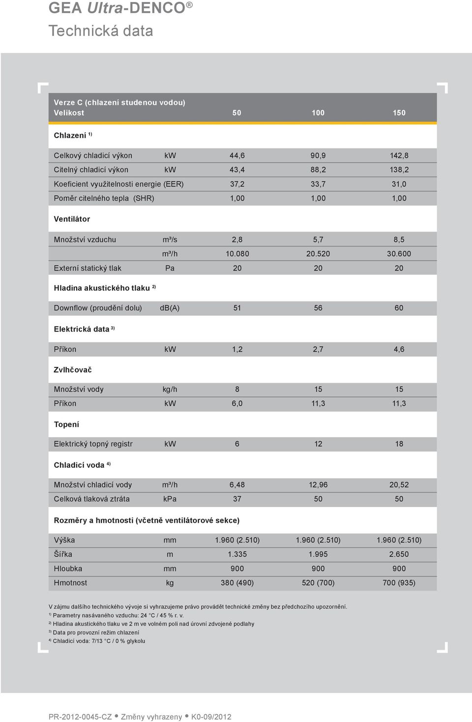 600 Externí statický tlak Pa 20 20 20 Hladina akustického tlaku 2) Downflow (proudění dolu) db(a) 51 56 60 Elektrická data 3) Příkon kw 1,2 2,7 4,6 Zvlhčovač Množství vody kg/h 8 15 15 Příkon kw 6,0