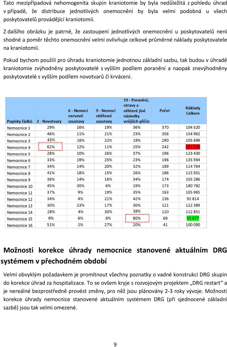 Z dalšího obrázku je patrné, že zastoupení jednotlivých onemocnění u poskytovatelů není shodné a poměr těchto onemocnění velmi ovlivňuje celkové průměrné náklady poskytovatele na  Pokud bychom