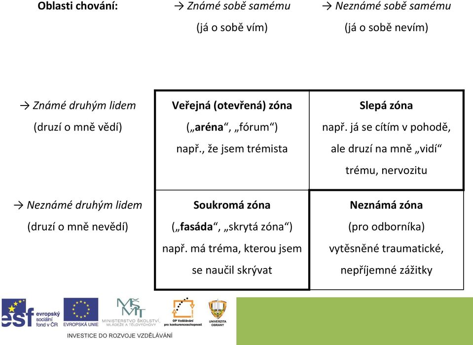 já se cítím v pohodě, ale druzí na mně vidí trému, nervozitu Neznámé druhým lidem (druzí o mně nevědí) Soukromá zóna