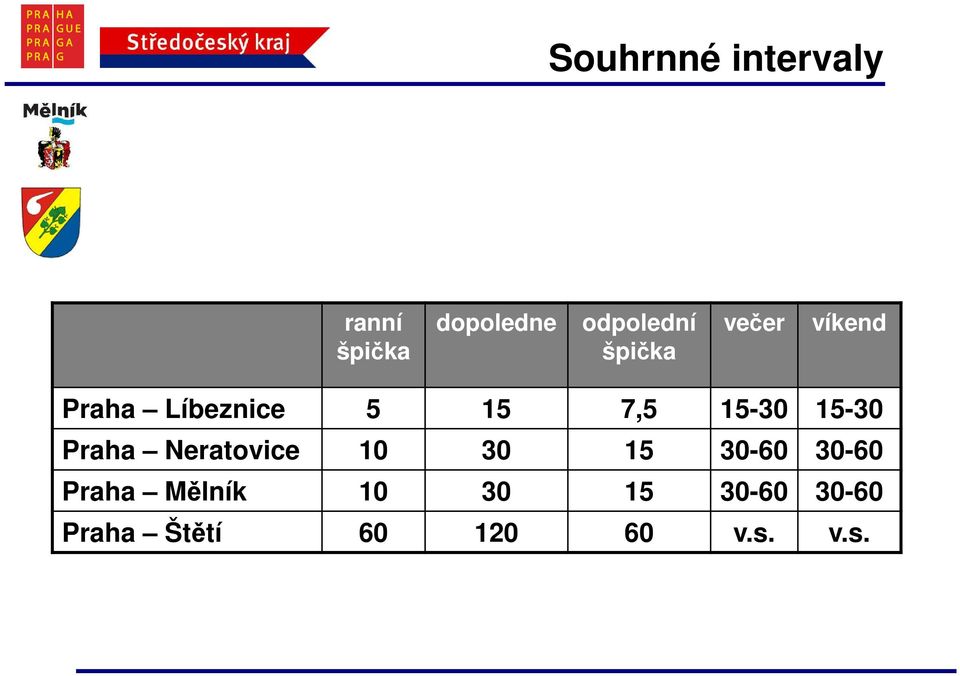 15-30 Praha Neratovice 10 30 15 30-60 30-60 Praha