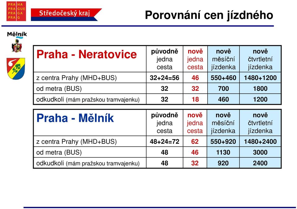 tramvajenku) 32 18 460 1200 Praha - Mělník původně jedna cesta nově jedna cesta nově měsíční jízdenka nově čtvrtletní