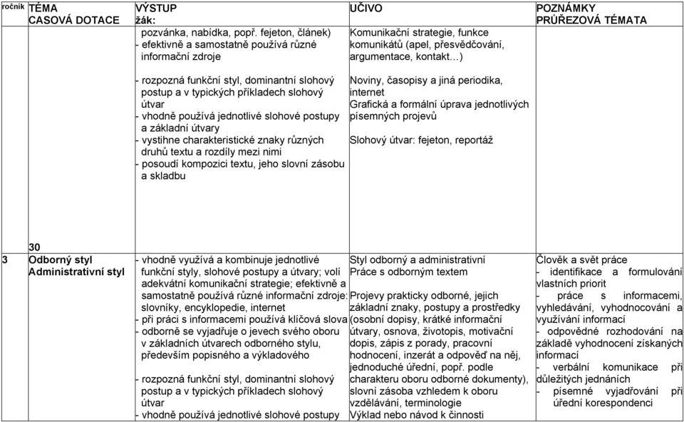 slohový postup a v typických příkladech slohový a základní y Noviny, časopisy a jiná periodika, internet Slohový : fejeton, reportáž 3 Odborný styl Administrativní styl - vhodně využívá a kombinuje