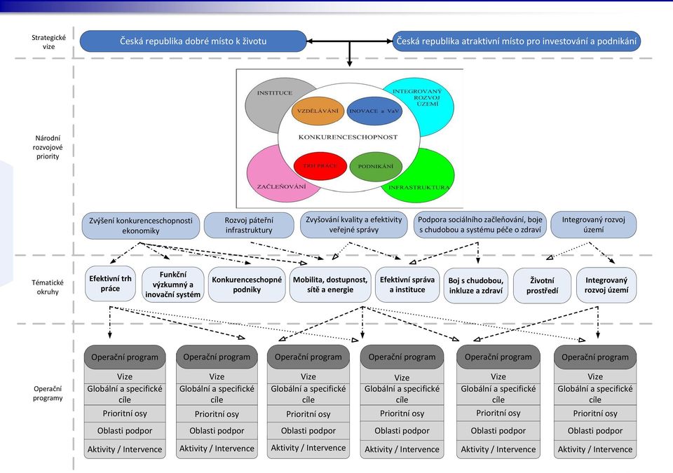 chudobou a systému péče o zdraví Integrovaný rozvoj území Tématické okruhy Efektivní trh práce Funkční výzkumný a inovační systém Konkurenceschopné