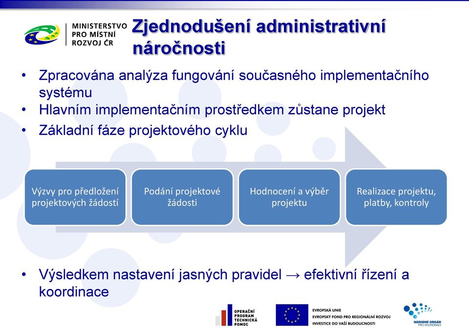 Výzvy pro předložení projektových žádostí Podání projektové žádosti Hodnocení a výběr projektu