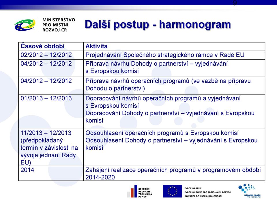 programů a vyjednávání s Evropskou komisí Dopracování Dohody o partnerství vyjednávání s Evropskou komisí 11/2013 12/2013 (předpokládaný termín v závislosti na vývoje jednání Rady