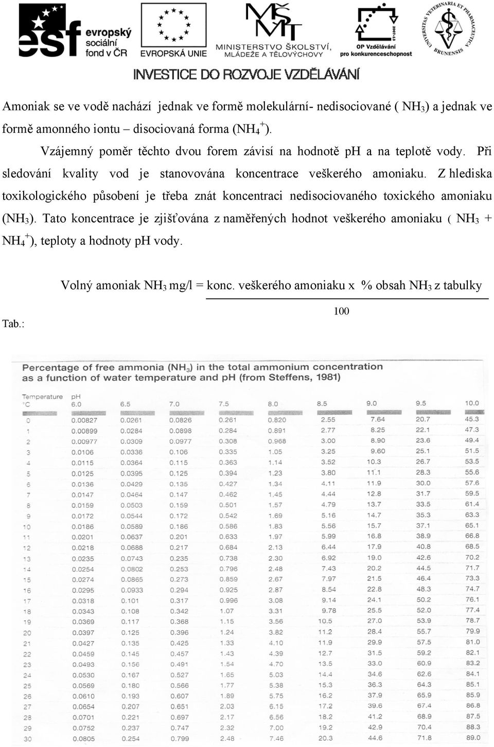 Z hlediska toxikologického působení je třeba znát koncentraci nedisociovaného toxického amoniaku (NH 3 ).