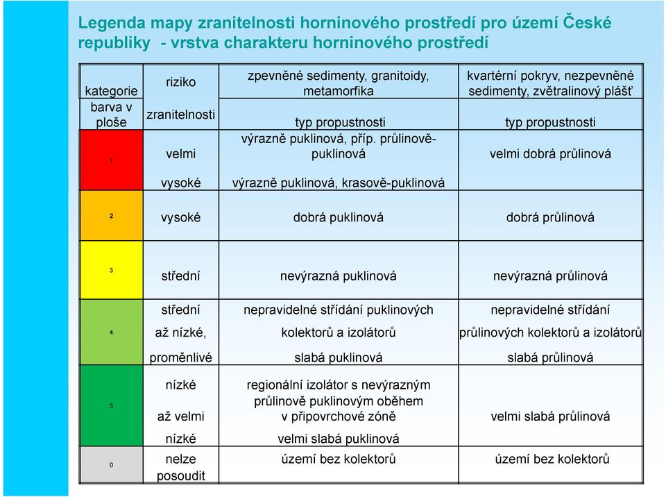 průlinověpuklinová výrazně puklinová, krasově-puklinová kvartérní pokryv, nezpevněné sedimenty, zvětralinový plášť typ propustnosti velmi dobrá průlinová 2 vysoké dobrá puklinová dobrá průlinová 3