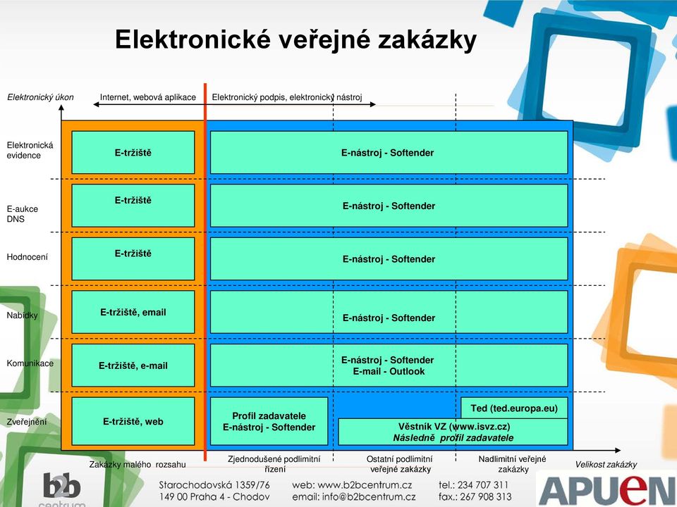 E-tržiště, e-mail E-nástroj - Softender E-mail - Outlook Zveřejnění E-tržiště, web Profil zadavatele E-nástroj - Softender Ted (ted.europa.eu) Věstník VZ (www.